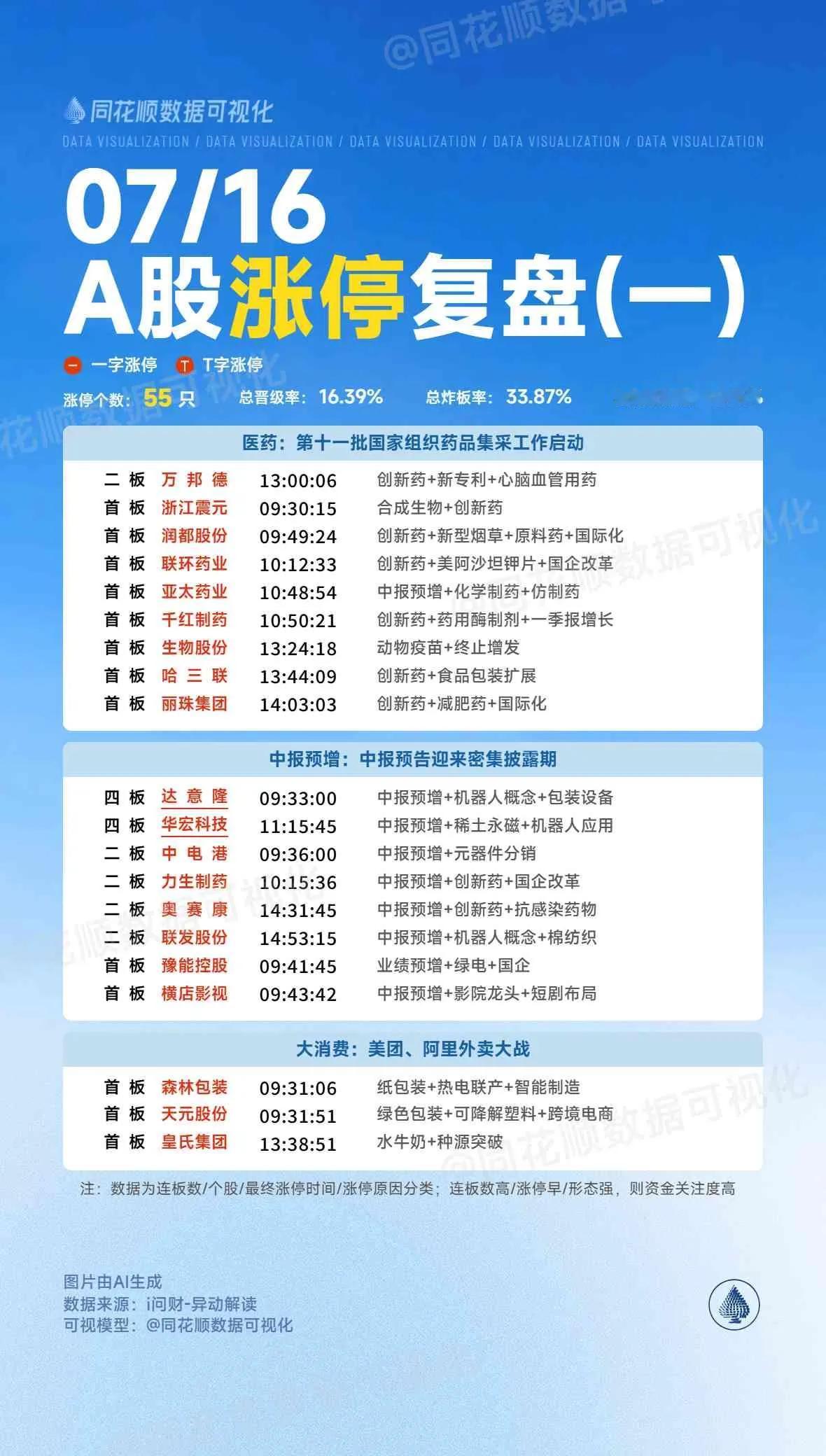 7月16日复盘：华宏科技、中电港、达意隆、潍柴重机、恒宝股份隔日走势的一些看法！