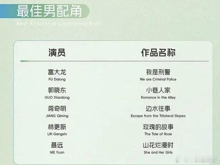 白玉兰男配竞争不激烈，感觉会给90后的蒋奇明 ​​​