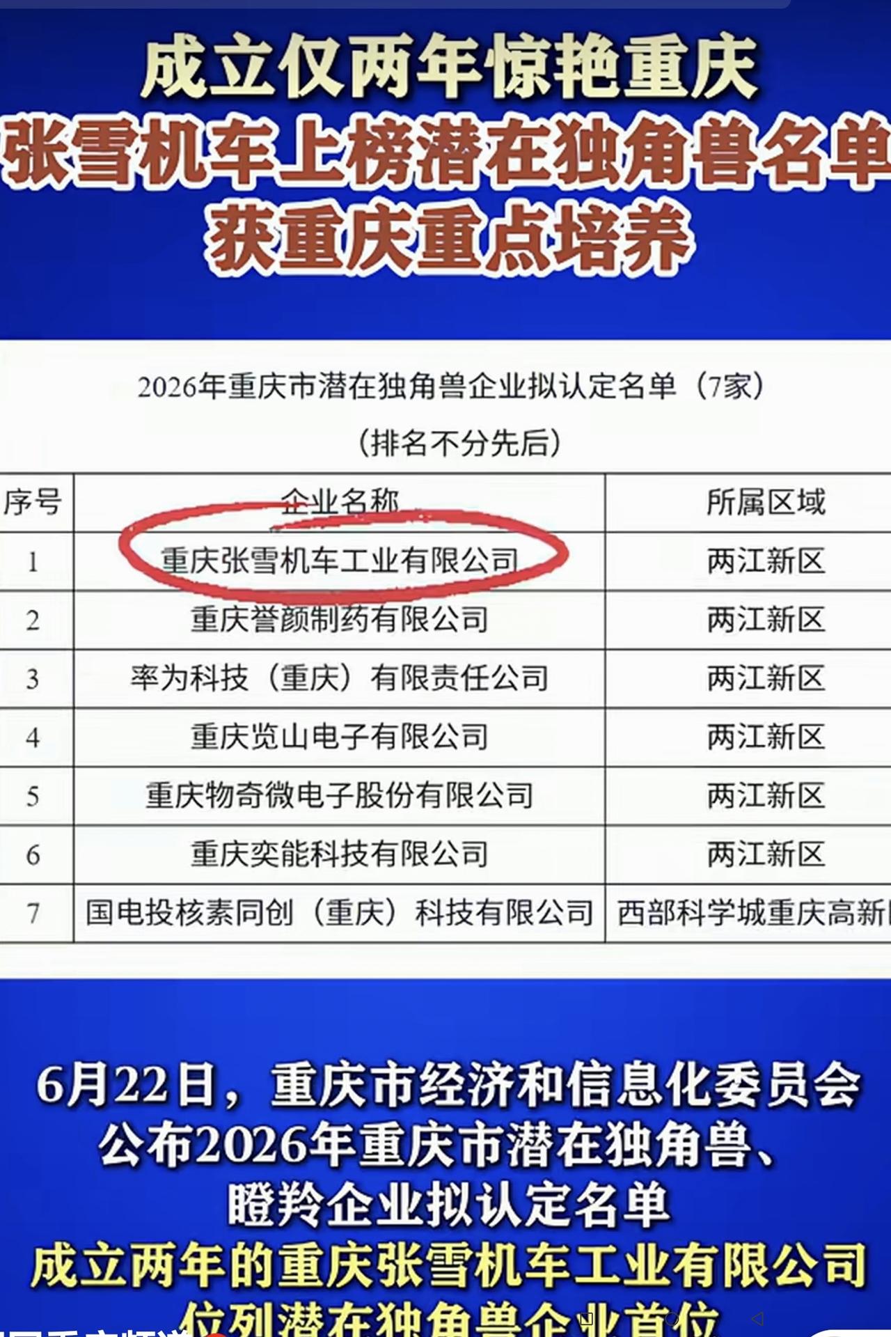哇塞，太厉害啦：“张雪机车”公司被列为潜在独角兽企业名单了。
昨天（6月22日）