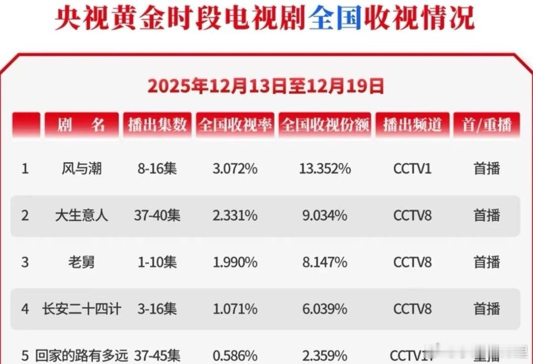 任嘉伦风与潮连续两周周榜破3风与潮上周cvb继续拿了第一牛 