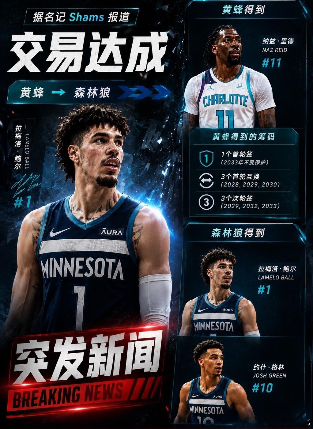 森林狼疯了吗？兰德尔可以理解，里德？是为啥，三球大独B一个，不会破坏🐺队的化学