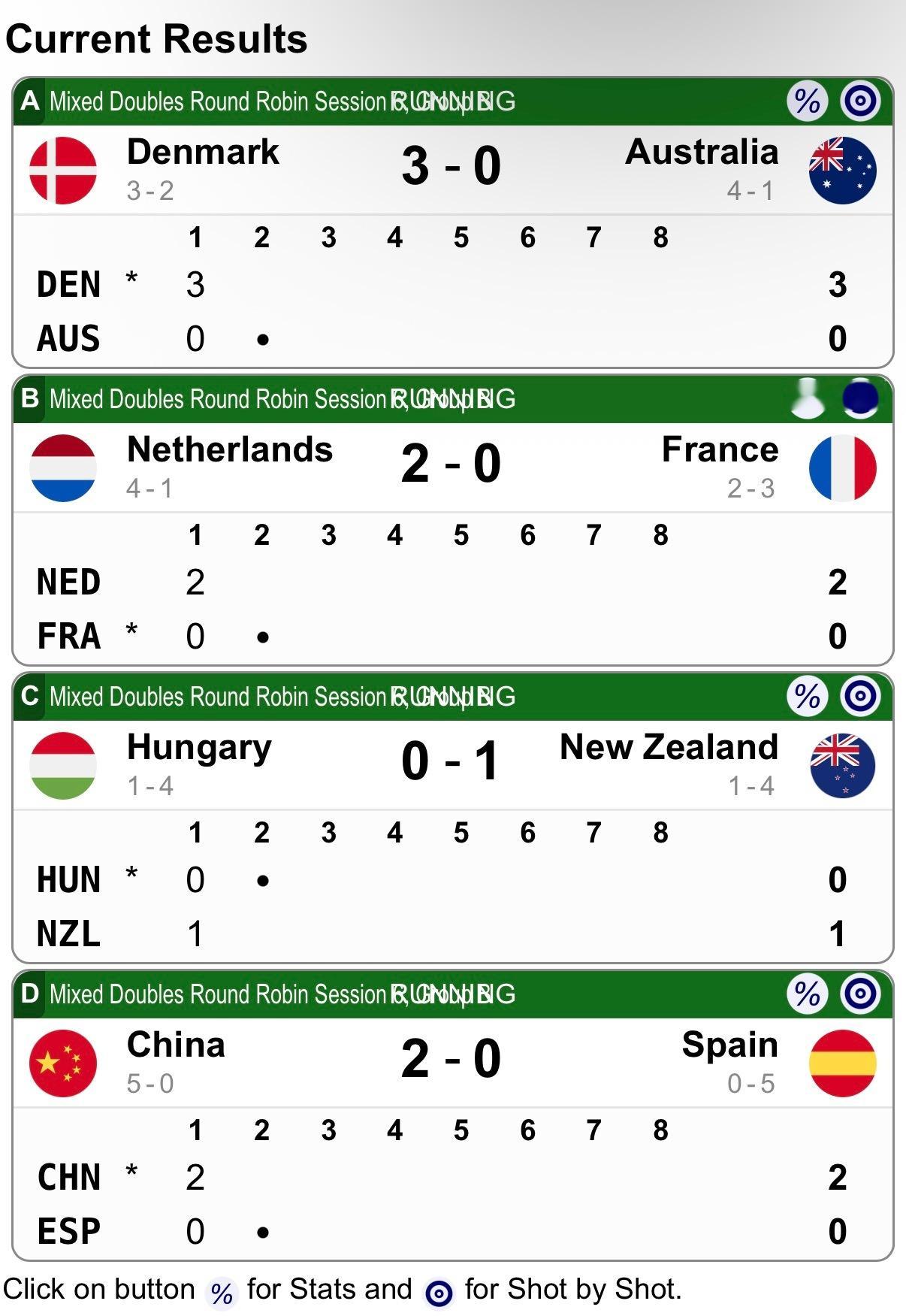 米兰冬奥会冰壶落选赛 丹麦第一局3-0澳大利亚！加油啊，今夜都为窝子母国助威，她