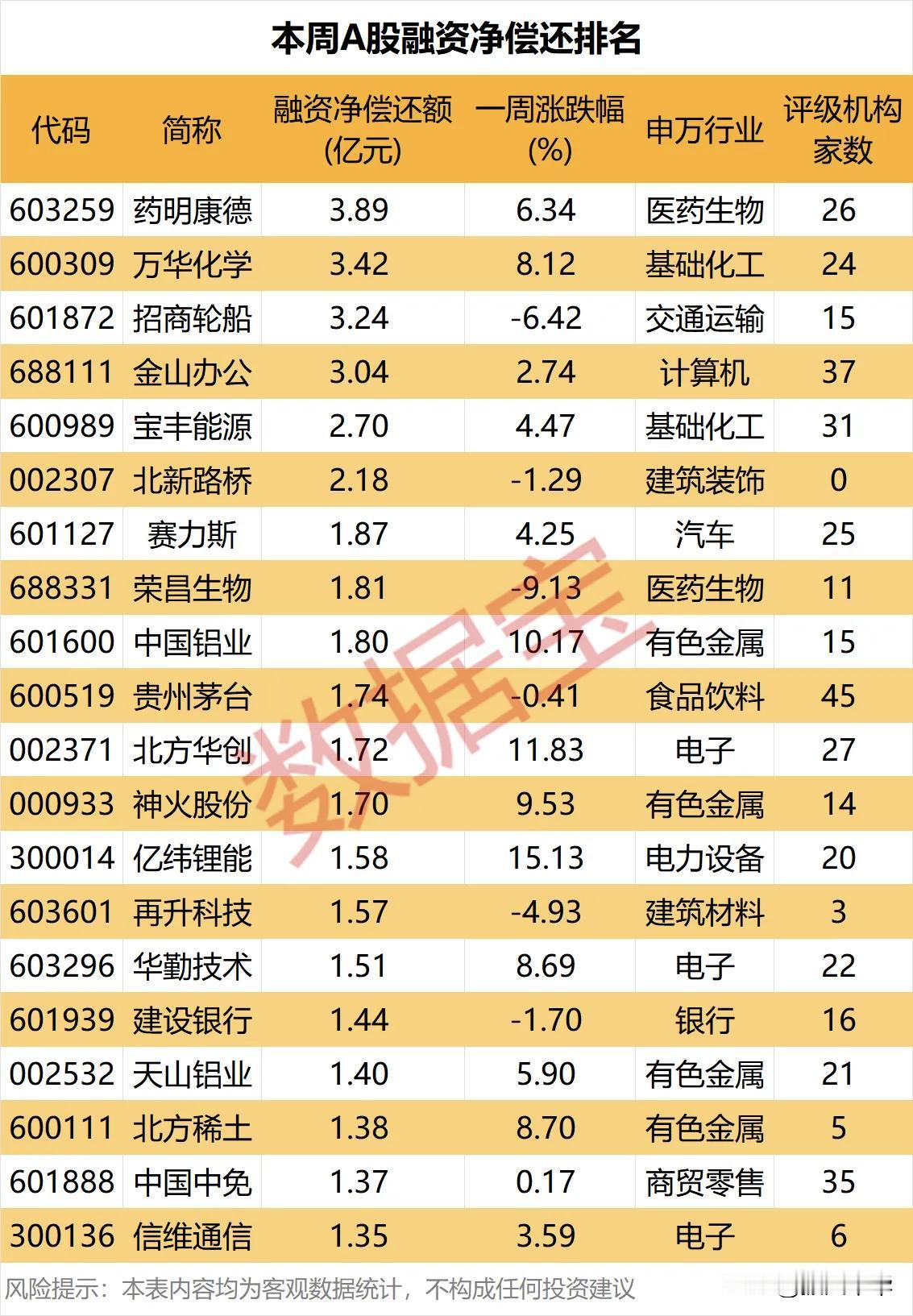 本周A股融资净买入、净偿还排名！