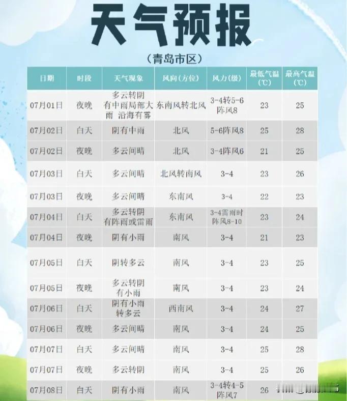 今夜开下！
局部暴雨+10级大风！
短时强降水！
青岛两地发布雷电黄色预警！
本