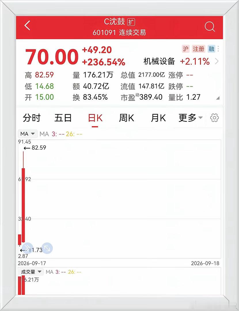 游资又开启恶炒新股模型，“沈鼓”昨今天两天涨七倍，只敢看不敢跟，新股越玩越花了。