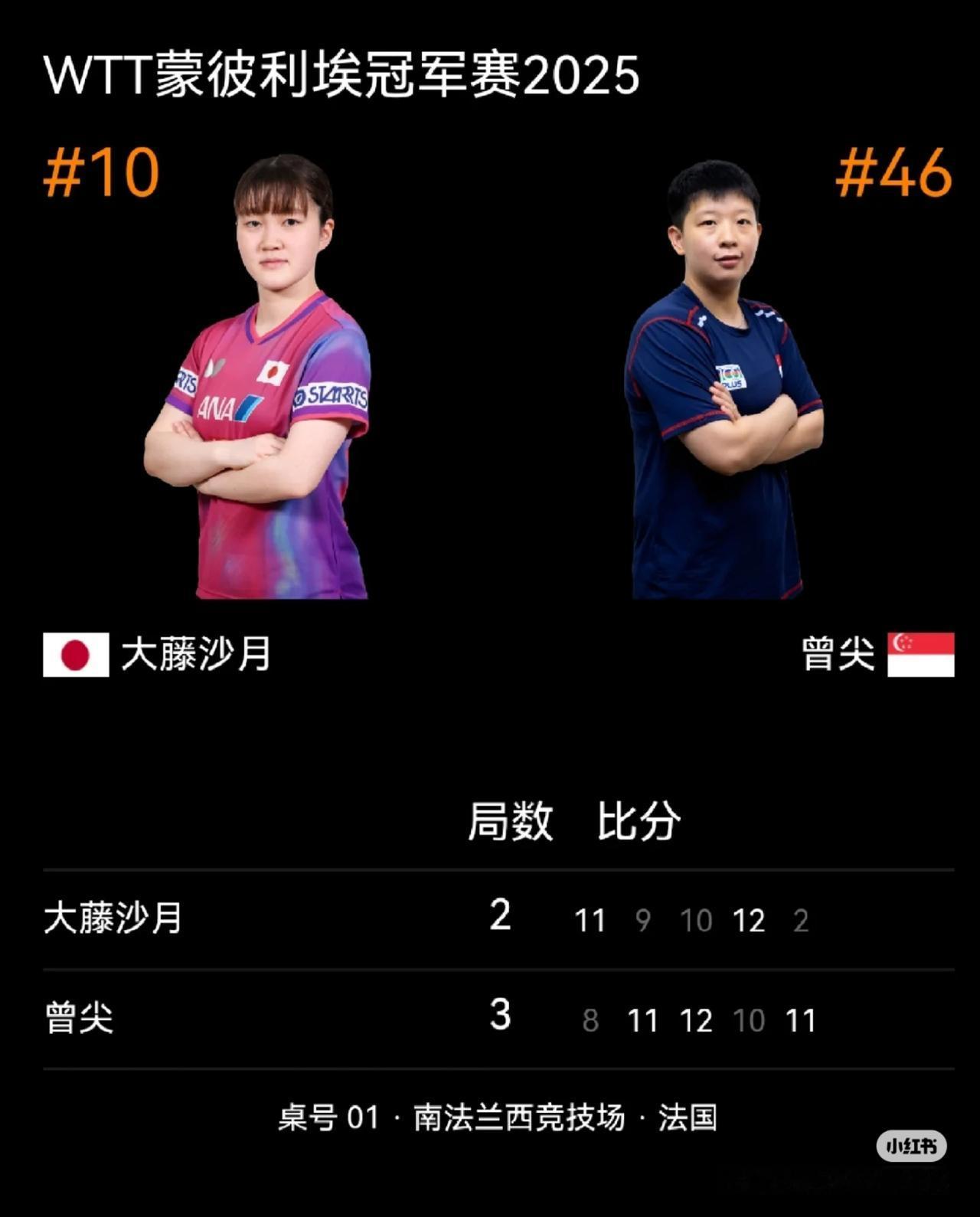 这个法国冠军赛太好玩了，大藤沙月也爆冷出局了
国乒陈幸同，蒯曼两大种子出局
日乒