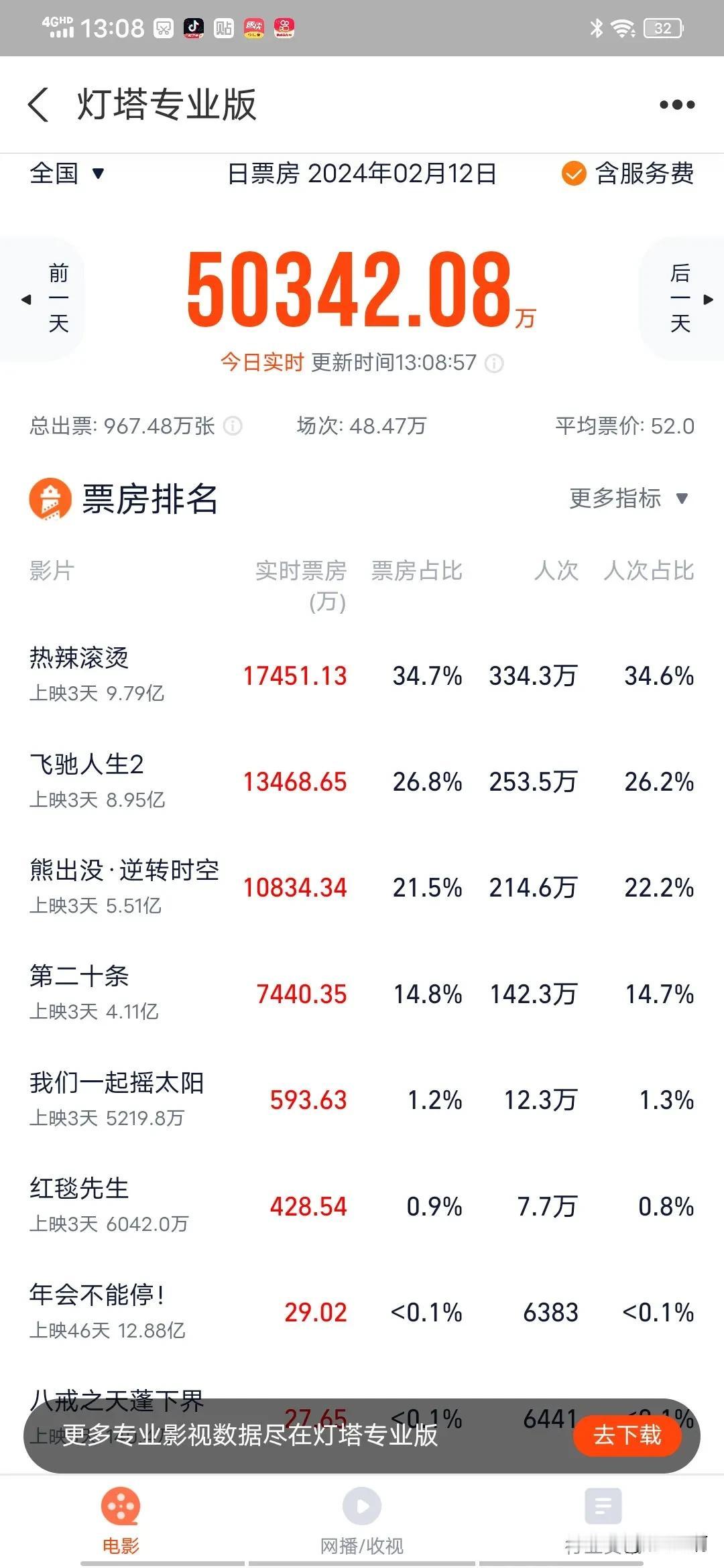 刘德华的电影红毯先生今天到现在才500多万，刘德华是少有的没有黑粉的艺人。粉丝庞