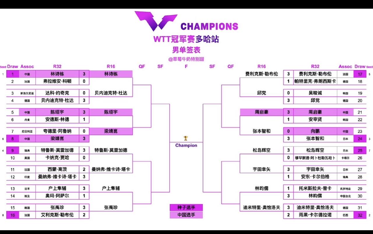 男单 16 强：3 人意外“爆冷”闯入

印度塔卡，鏖战 5 局，以 3-2 战