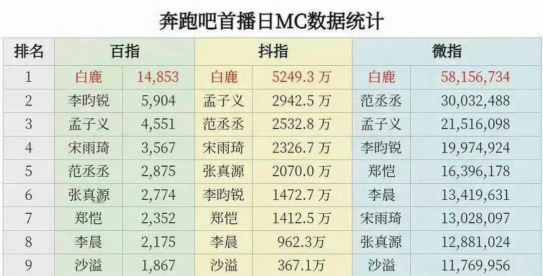 奔跑吧打假《奔跑吧》这些年常驻嘉宾一直有进有出，观众早就习惯了“谁要退出”的瓜，