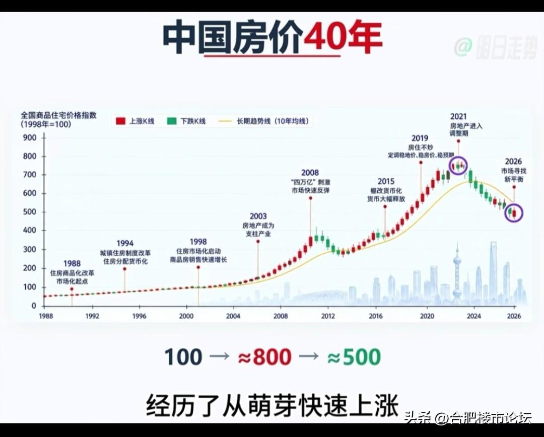 房价40年，如今也就调整了5年。
从目前的大环境，未来的人口看，调整期远还没到底