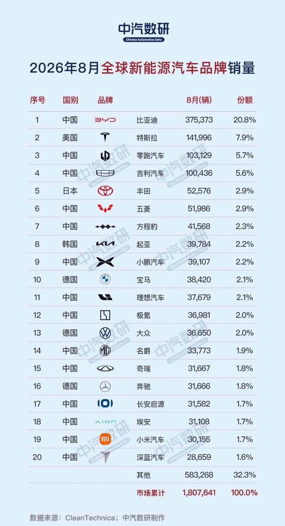 零跑新势力第一，已经听的波澜不惊了但是说全球前三，听起来还是很震撼的！土壤肥沃啊