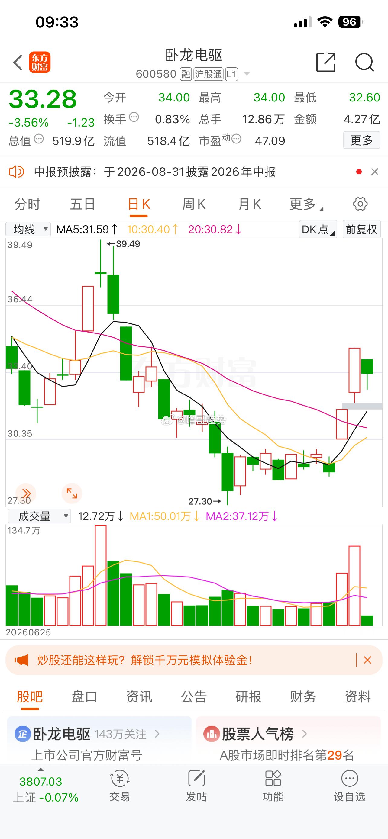 卧龙电驱，建议冲高出局，锁定利润。 