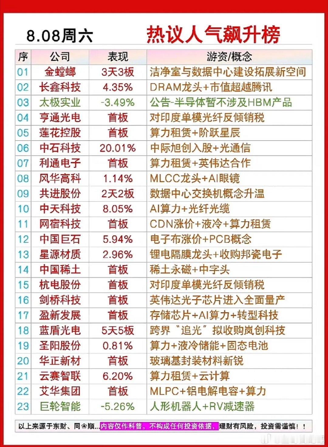 8月15日周六股市热议人气榜出炉，热议公司名单。8月15日周六股市热议人气榜有不