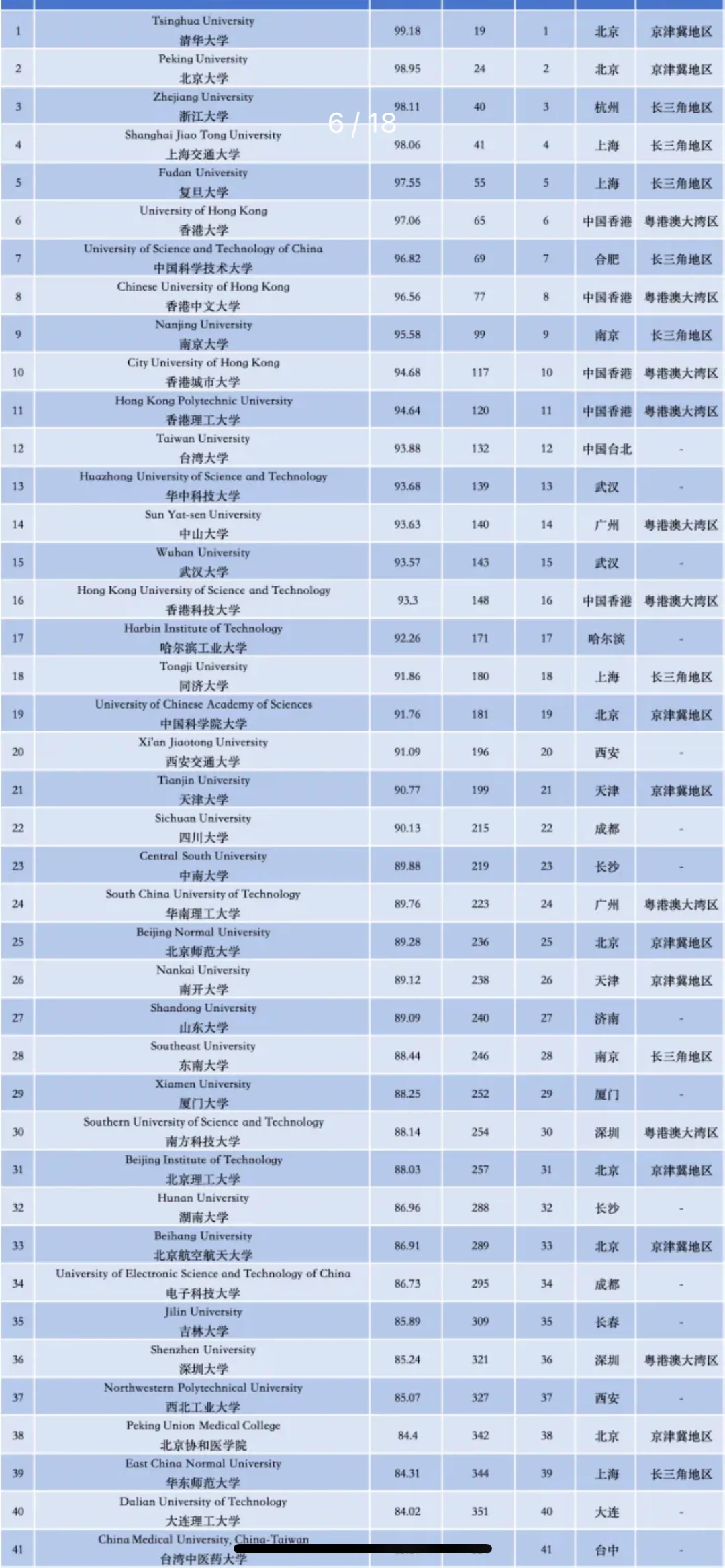 2024TUI世界大学排名发布：武大中山内地前10