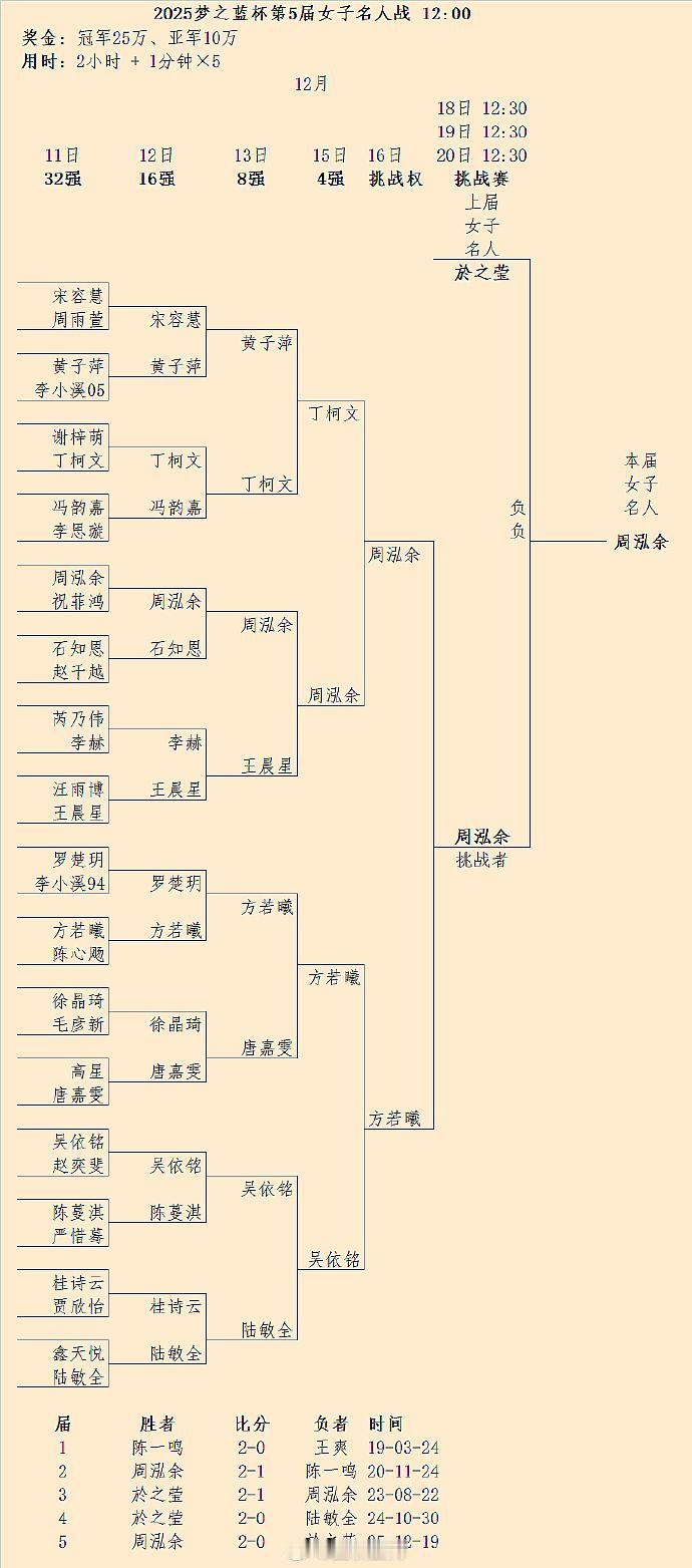 周泓余（2-0 於之莹）获得第5届女子名人头衔