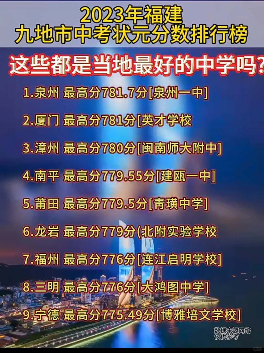福建九地市中考状元分数排行榜