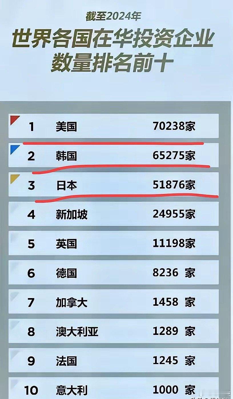 看来中国的营商环境是真不错，美韩日这三国居然占比都这么多。 ​​​