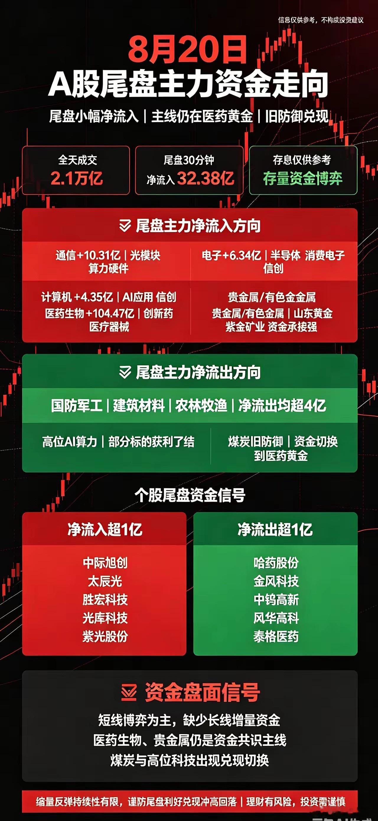 8月20日A股尾盘主力资金走向（盘后完整数据）信息仅供参考，不构成投资建议一、整