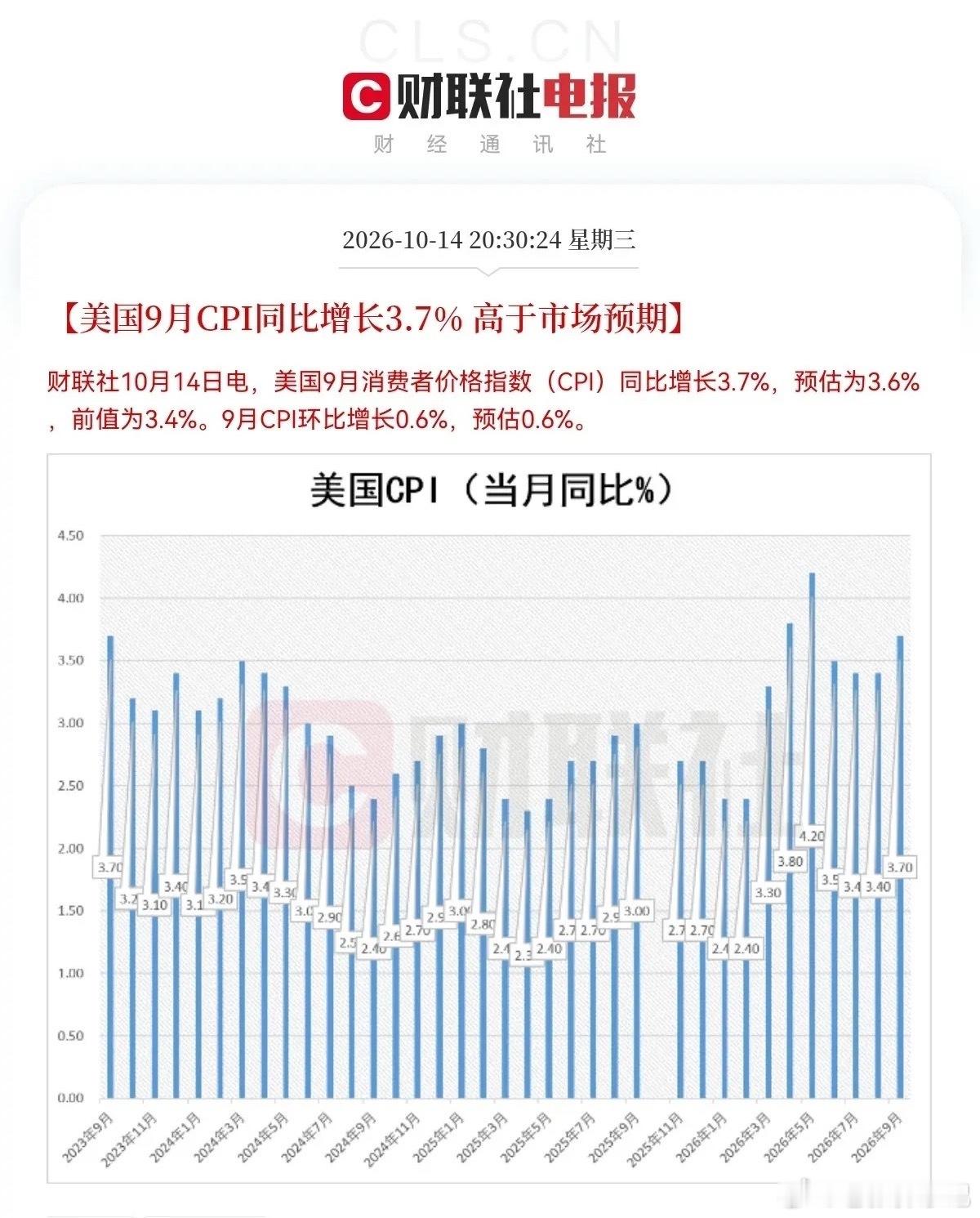 美国CPI超预期，明日A股承压核心消息晚间美国9月CPI数据出炉，同比3.7%，