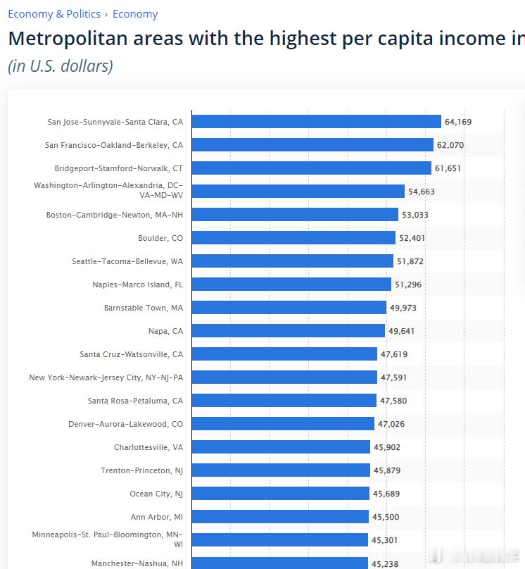 灯塔都市圈人均收入排名，出人意料的，似乎纽约还真不是特别高。21年版本的，高的圣