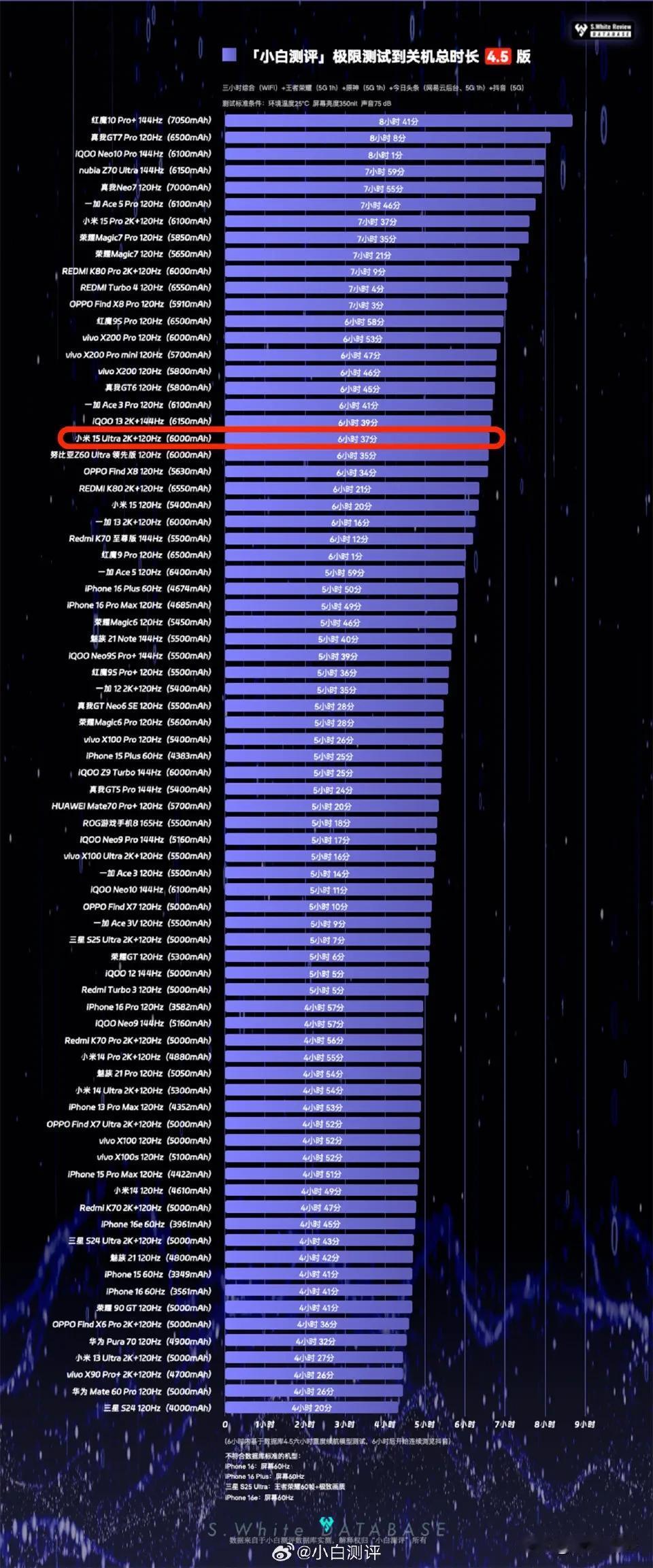 小米15Ultra的续航时间可达6个半小时[思考]还行吗这个表现，2K屏+6K毫