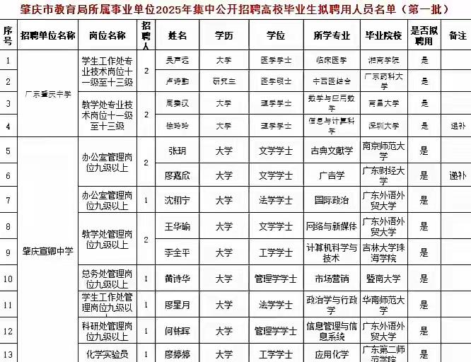 在广东当老师，最好别去肇庆
肇庆的教育很不发达，但稍好一点的学校都以外地人为主，