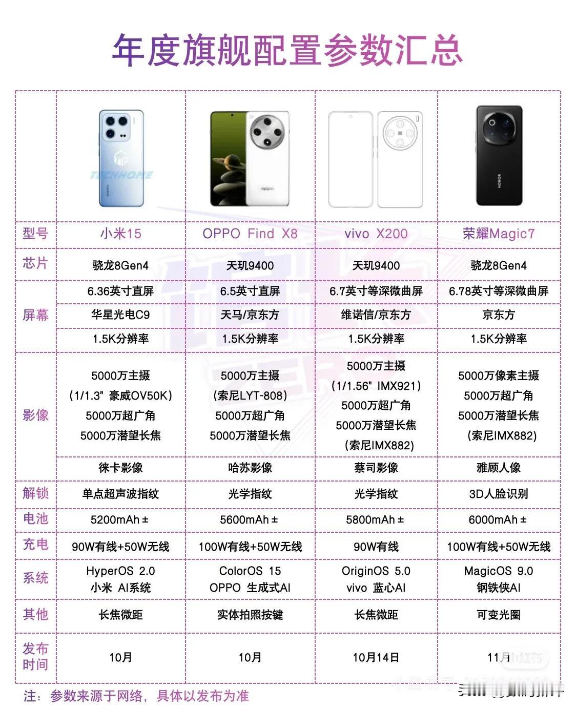 后天X200就要来了[白眼]

新的四大标准版旗舰，大家更看好哪个呢？配置有共同