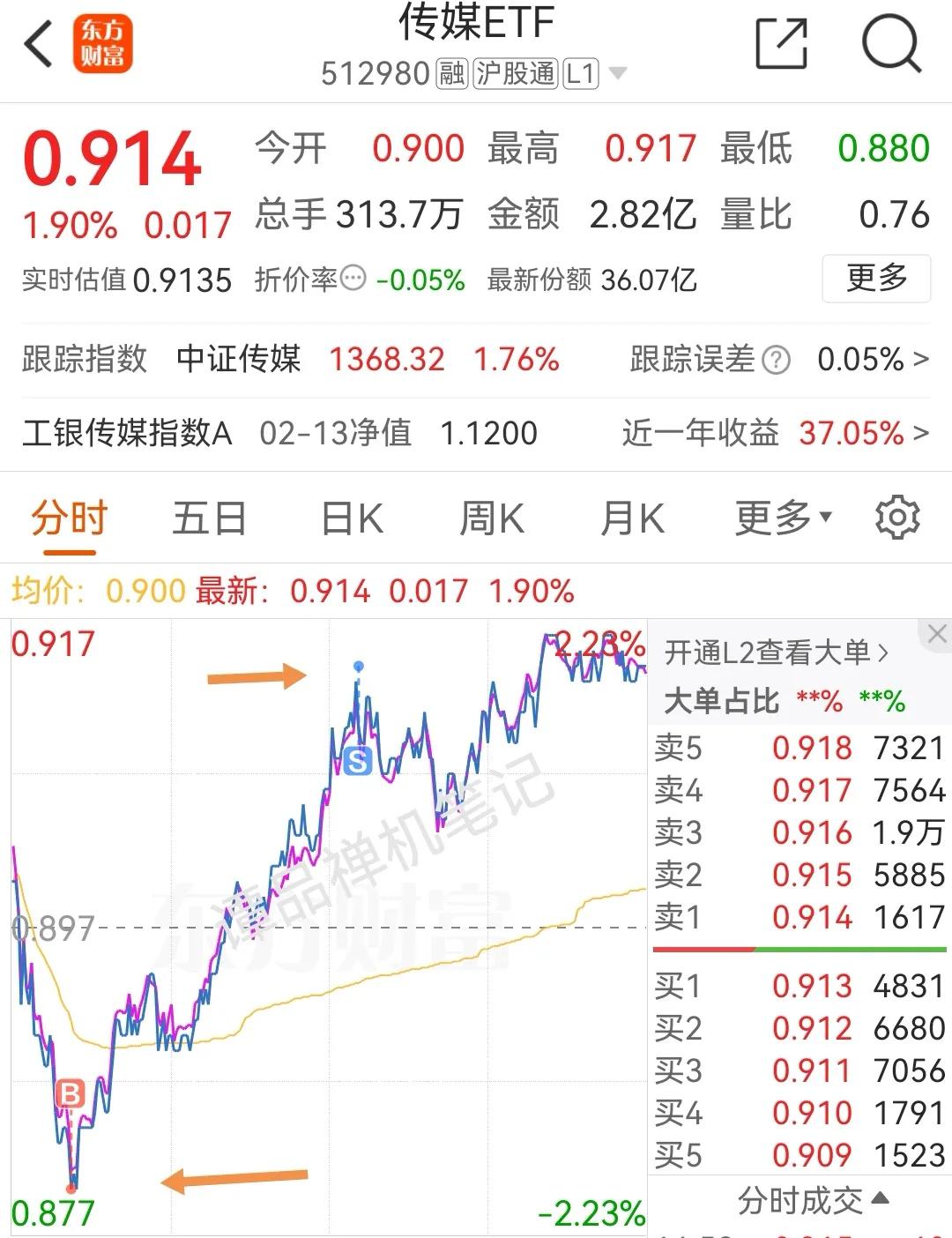 今天传媒ETF基金大涨
买和卖都是用委托的方法，差一点成绝美操作，在最低点买入和