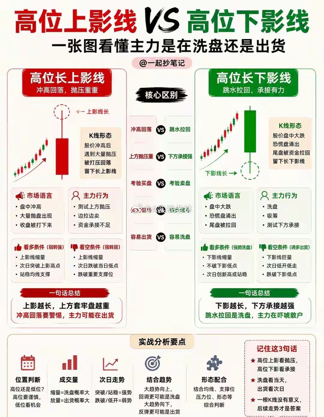 高位上影线VS高位下影线：分清主力洗盘与出货信号一、高位长上影线：冲高回落，抛压