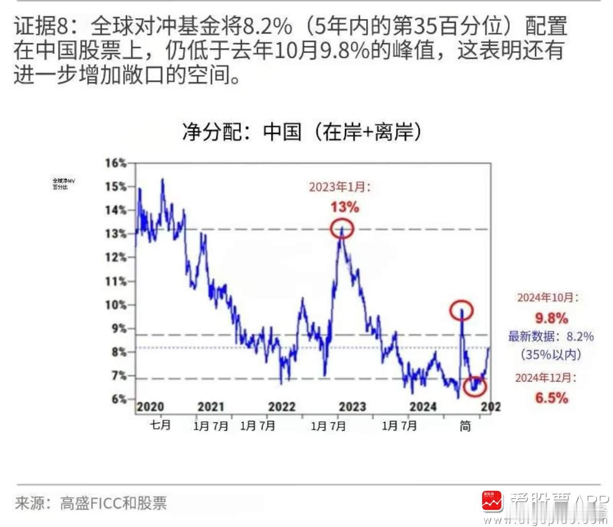 今天高盛发文称，全球对冲基金目前在中国股票的配置比例为8.2%！明显低于2024