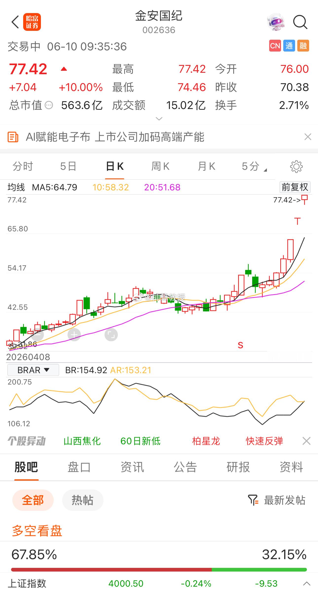金安国纪002636📈累计涨超50%