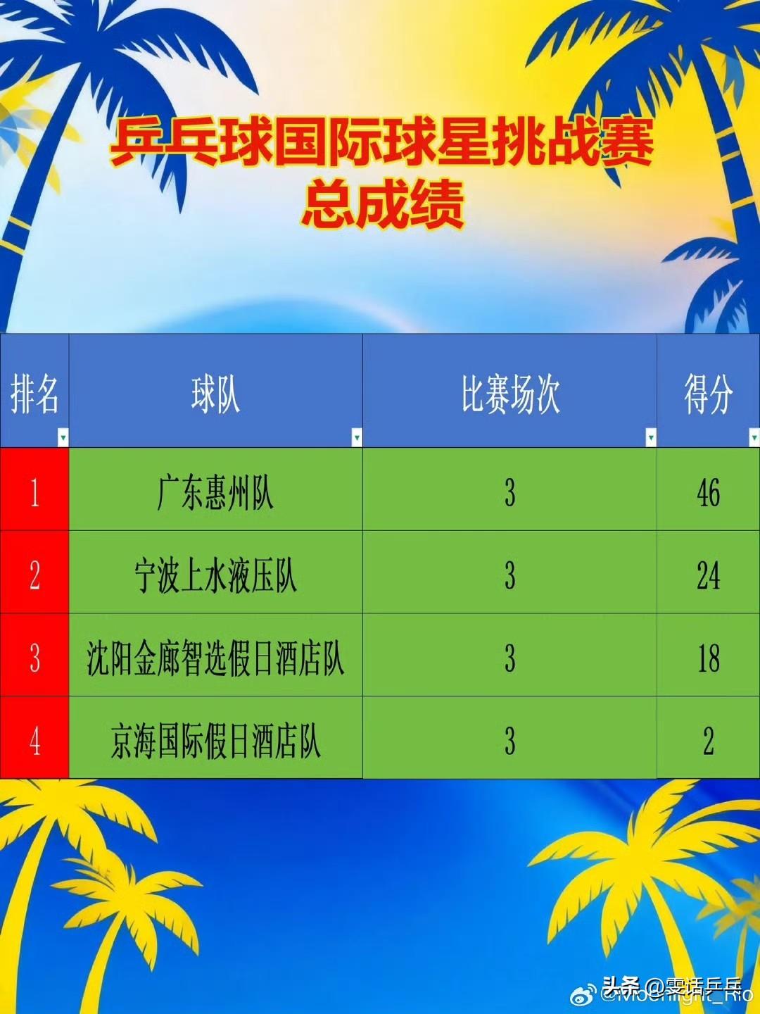 乒乓球国际球星挑战赛 总成绩
经过两天的鏖战，最终由国内乒乓大神组成的广东惠州队