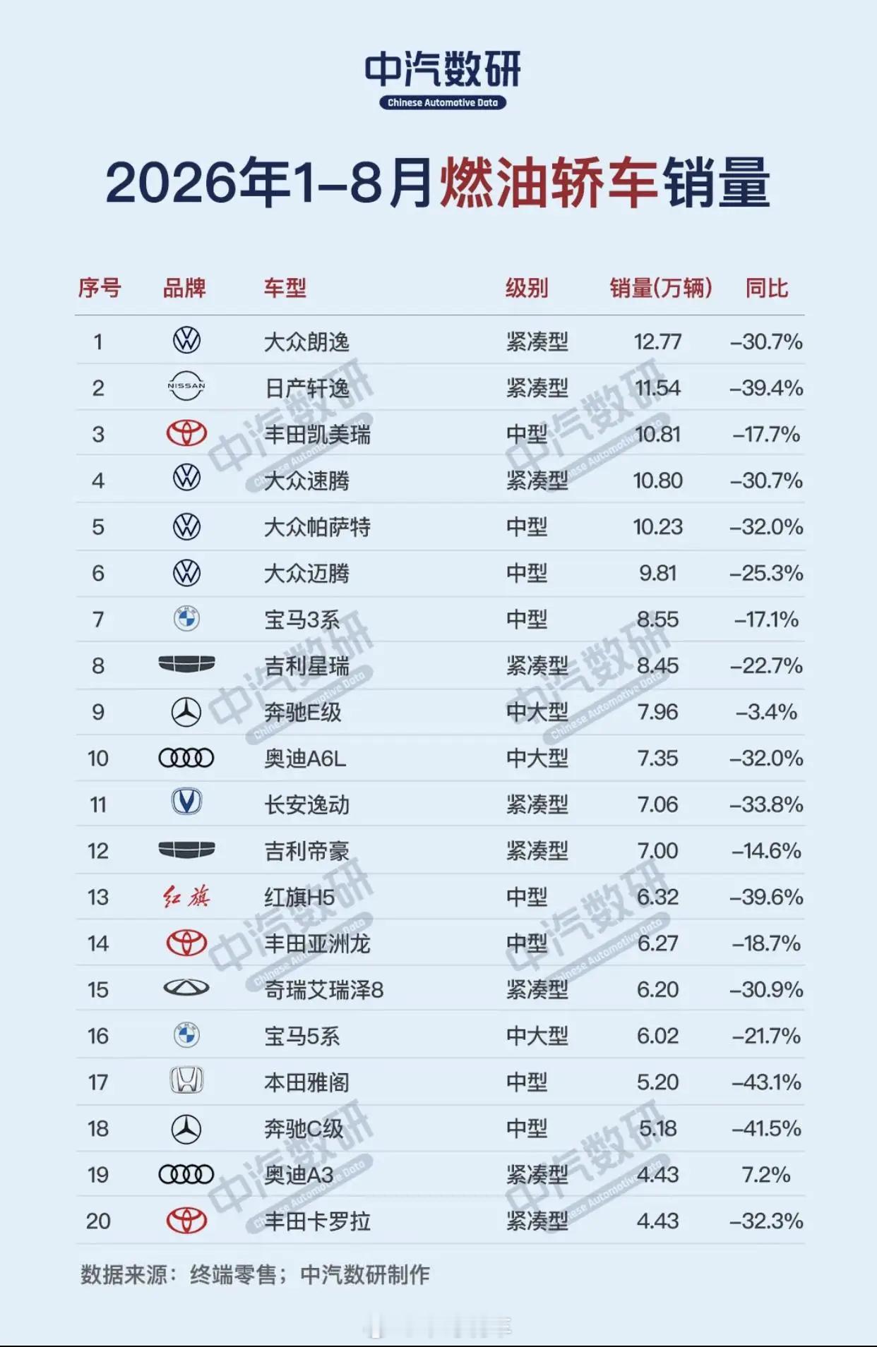 1-8月油车大溃败，只有两台车正增长。都快到头了[允悲] ​​​