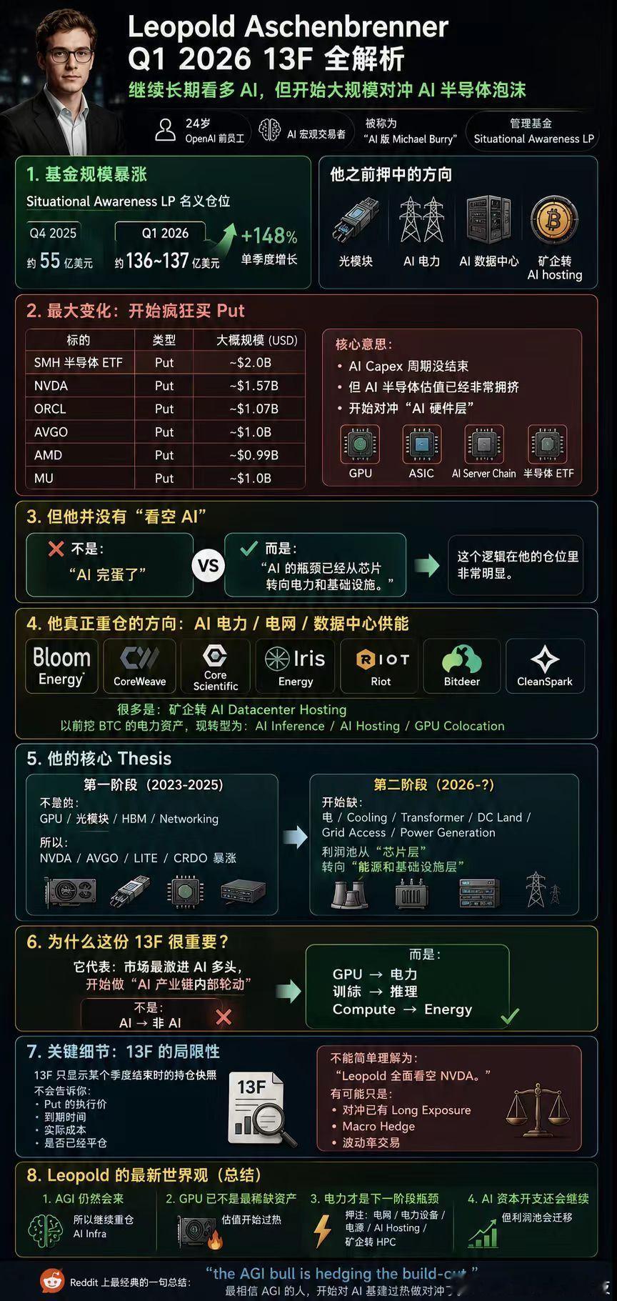 被OpenAI 开除的天才，一年时间把基金规模从2.25亿变成了55亿。他的最新