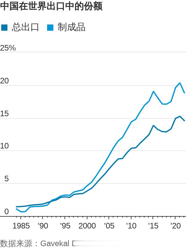世界制成品出口总额中，中国从2000年占比不到5%，发展到2020年的占比接近1
