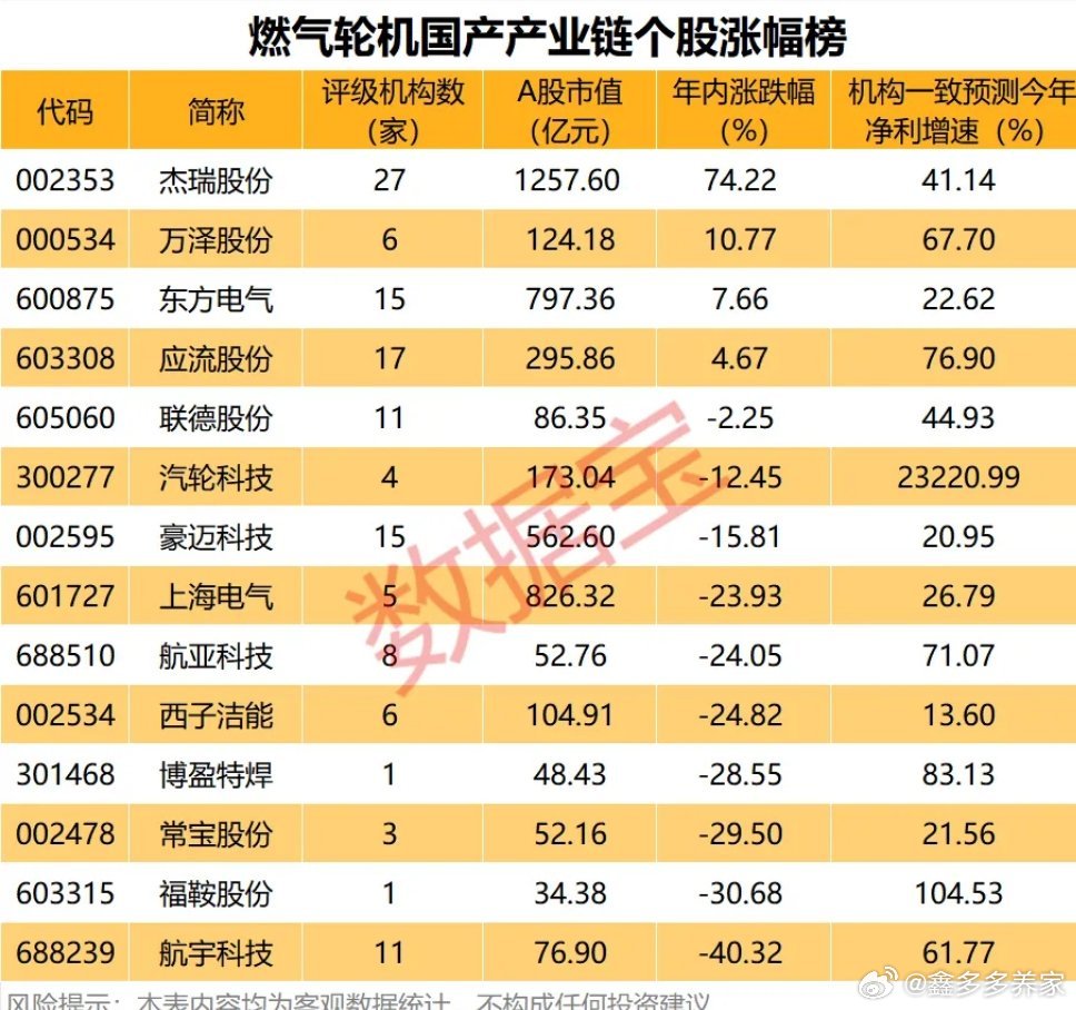 燃气轮机国产产业链个股涨幅榜！ 
