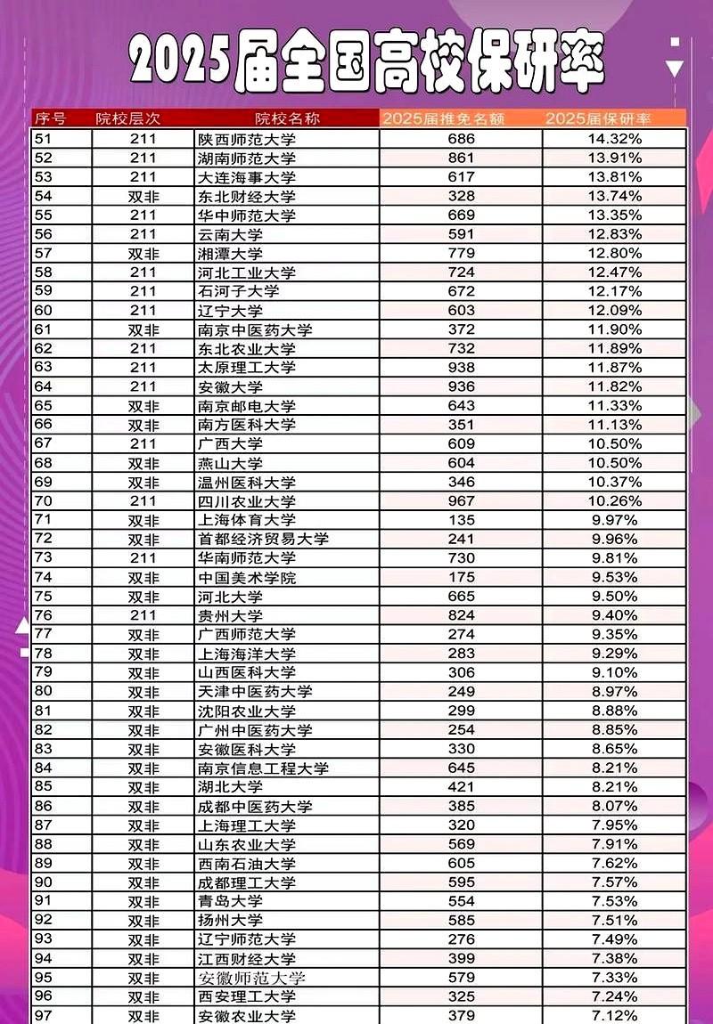 选择院校和专业时，不要总盯着保研率不放。
看着身边学理工科的同学，天天抱着高数书