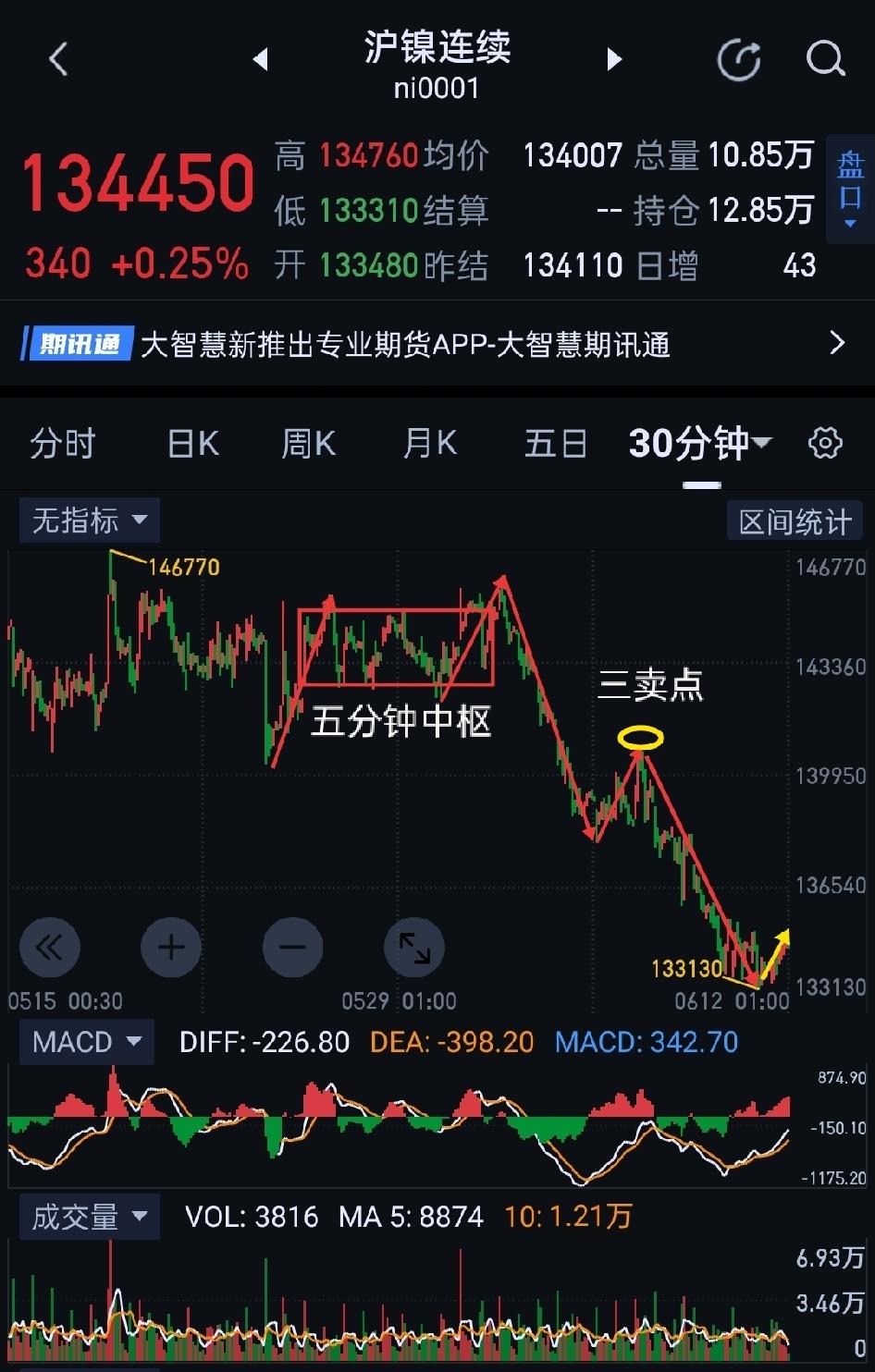 沪镍早评，多空胶着，走势鸡肋。             沪镍，夜盘多方反弹修复，