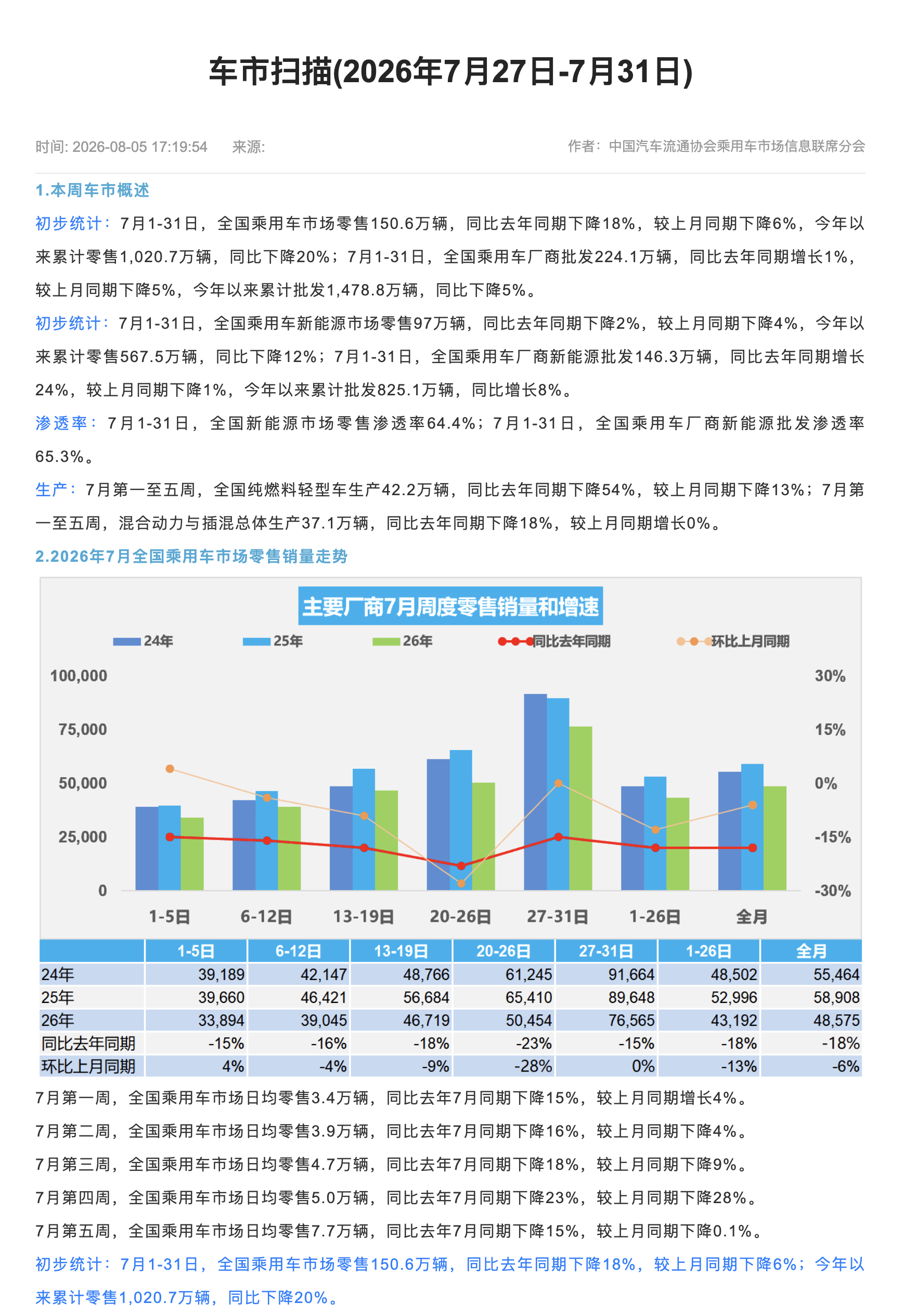 中国汽车流通协会乘用车市场信息联席分会数据：初步统计，7月1-31日，全国乘用车