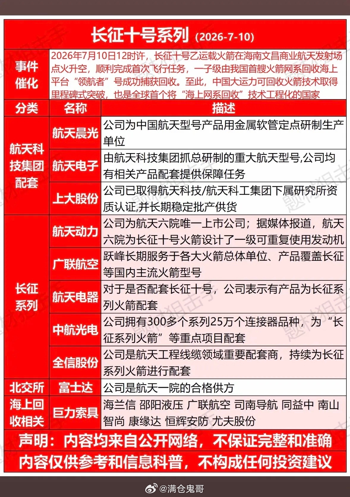长征十号乙首飞成功，海上网系回收超酷！这些“航天一院”供应商们太棒啦~7月10日