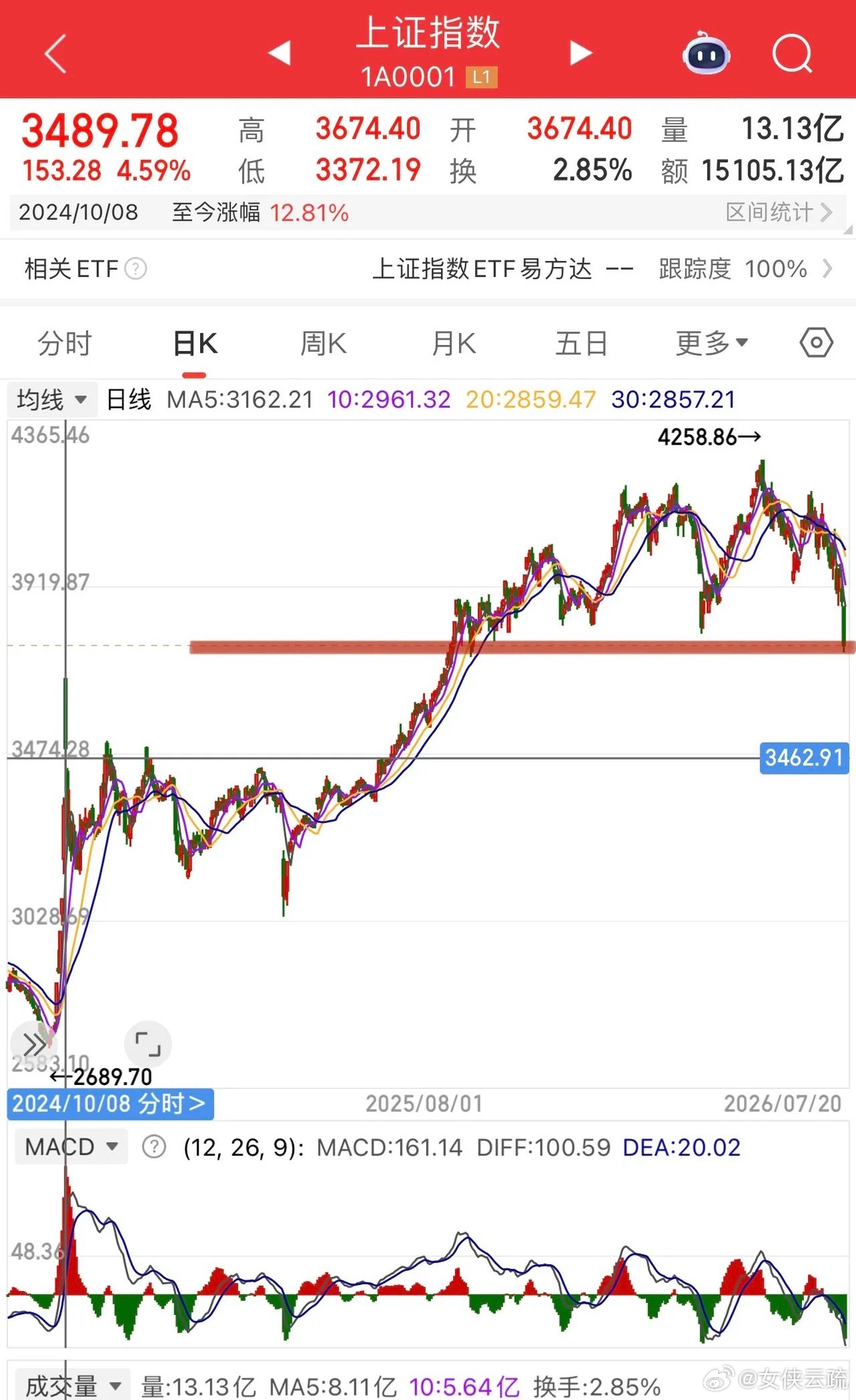 3750最后的防线，A股下半年最大的买点机会已经出现！不必过于悲观了，而是应该积