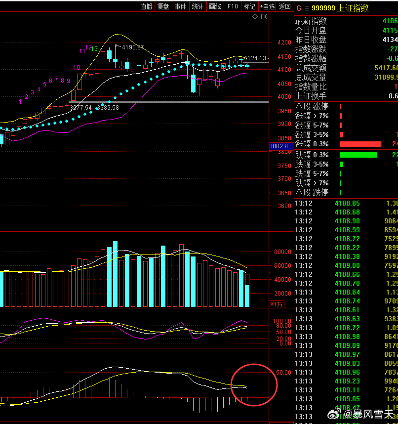 A股迎春节前最后一个交易日 技术面上修复没有结束，节前调整属于正常，节后也会继续