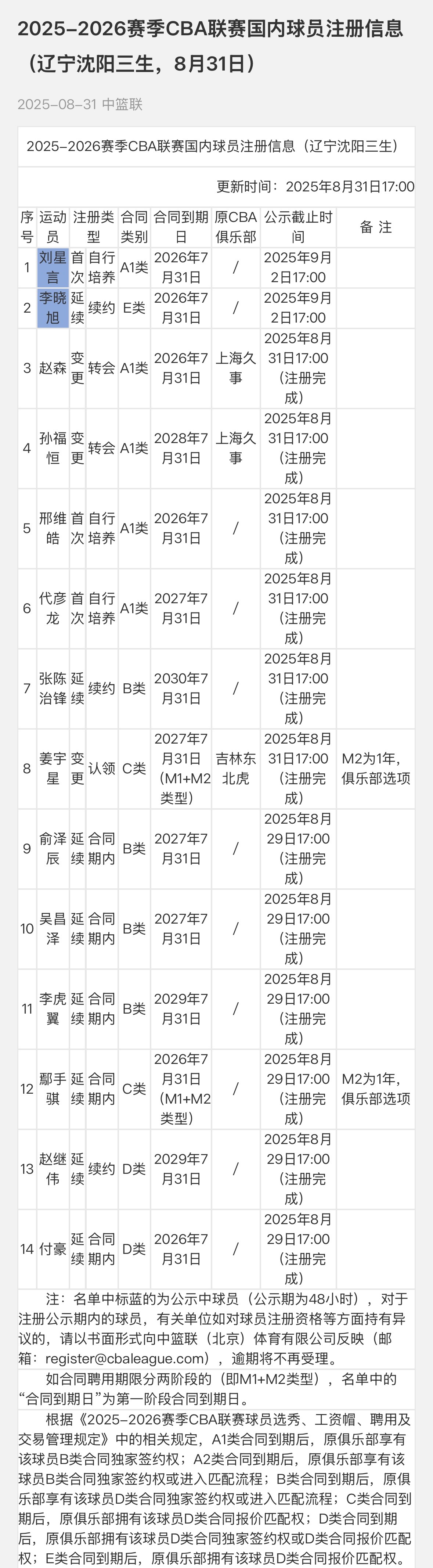辽宁队国内14名球员全部注册完毕其中二哥是一年老将合同大韩并未出现在辽宁队注册名