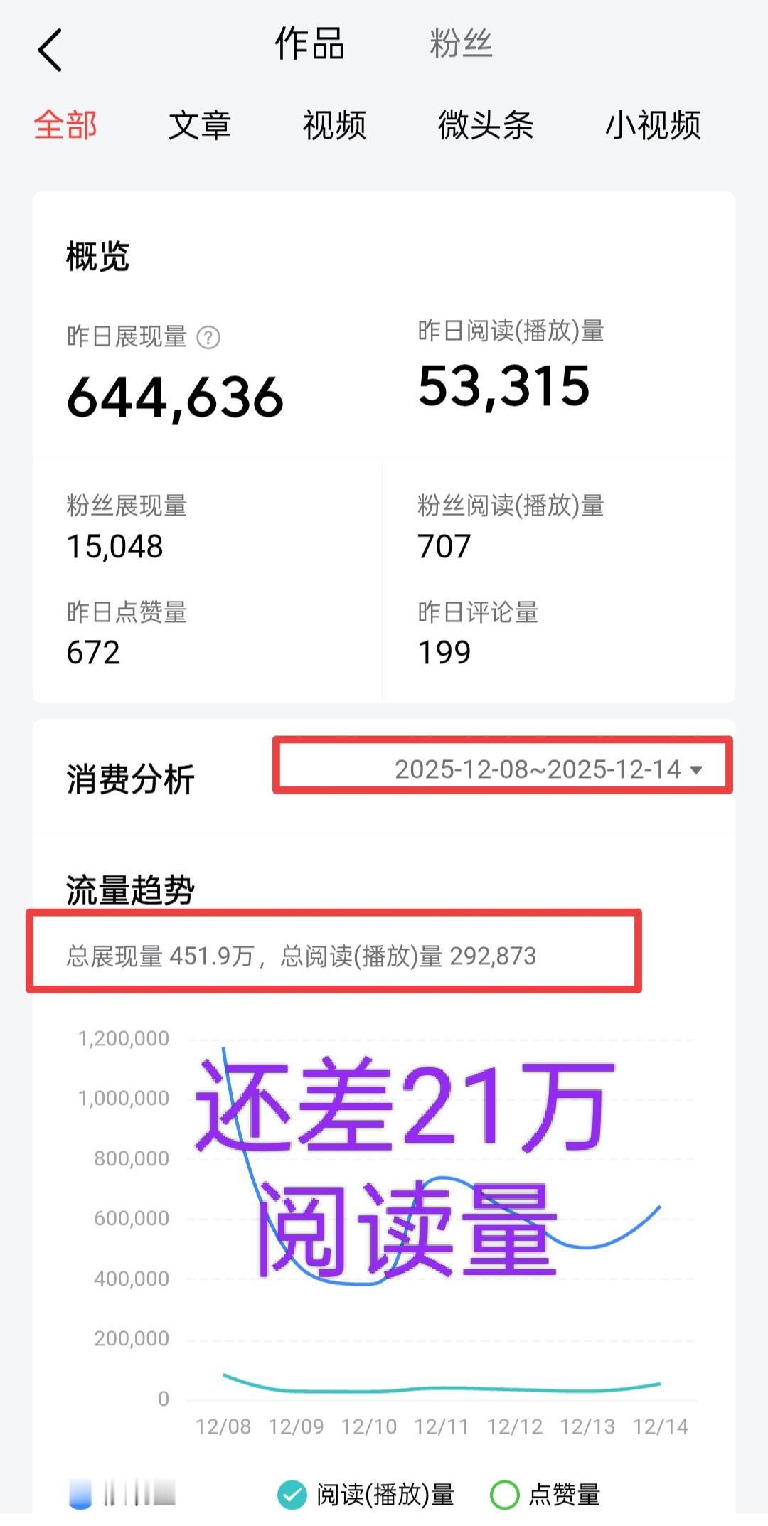 好消息：拿下头条166元！坏消息：没能一举突破50万阅读量，错失500元奖励。