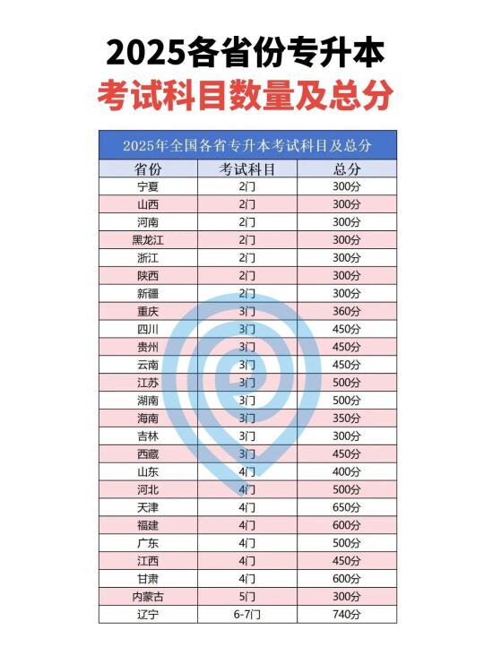 哪些省份专升本考试科目更少