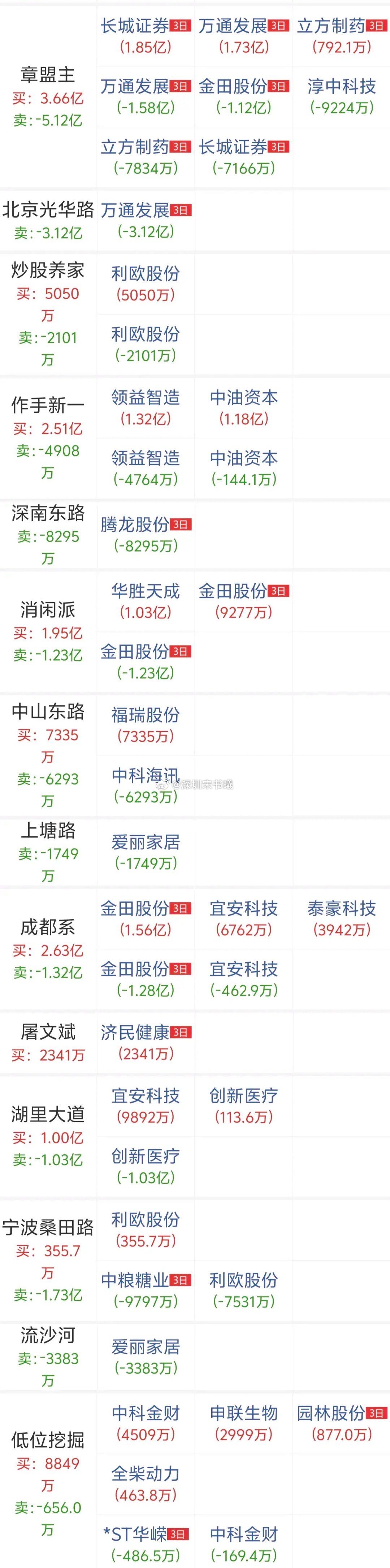 章盟主都能买到连续地板的票，你还有什么想不开的呢？对我个人而言，今天最大的利空就