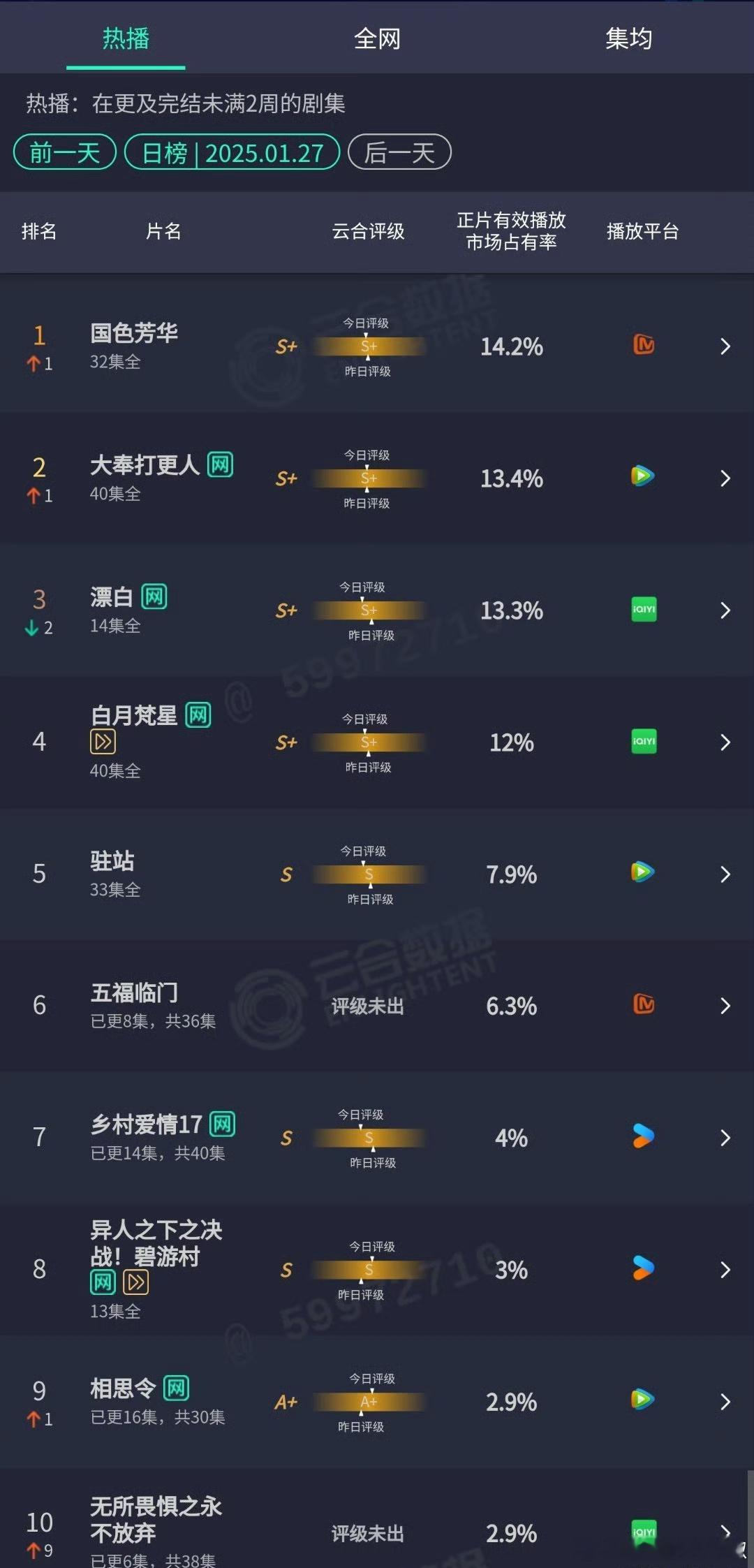 《国色芳华》什么情况？这剧超点一周又重新登顶，在一众新剧中领跑，🥭又幸福了 