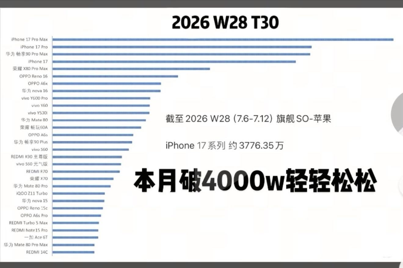 均价八千多，国内市场能卖几千万台。手机市场不是不好，主要是最挣钱的高端市场大部分