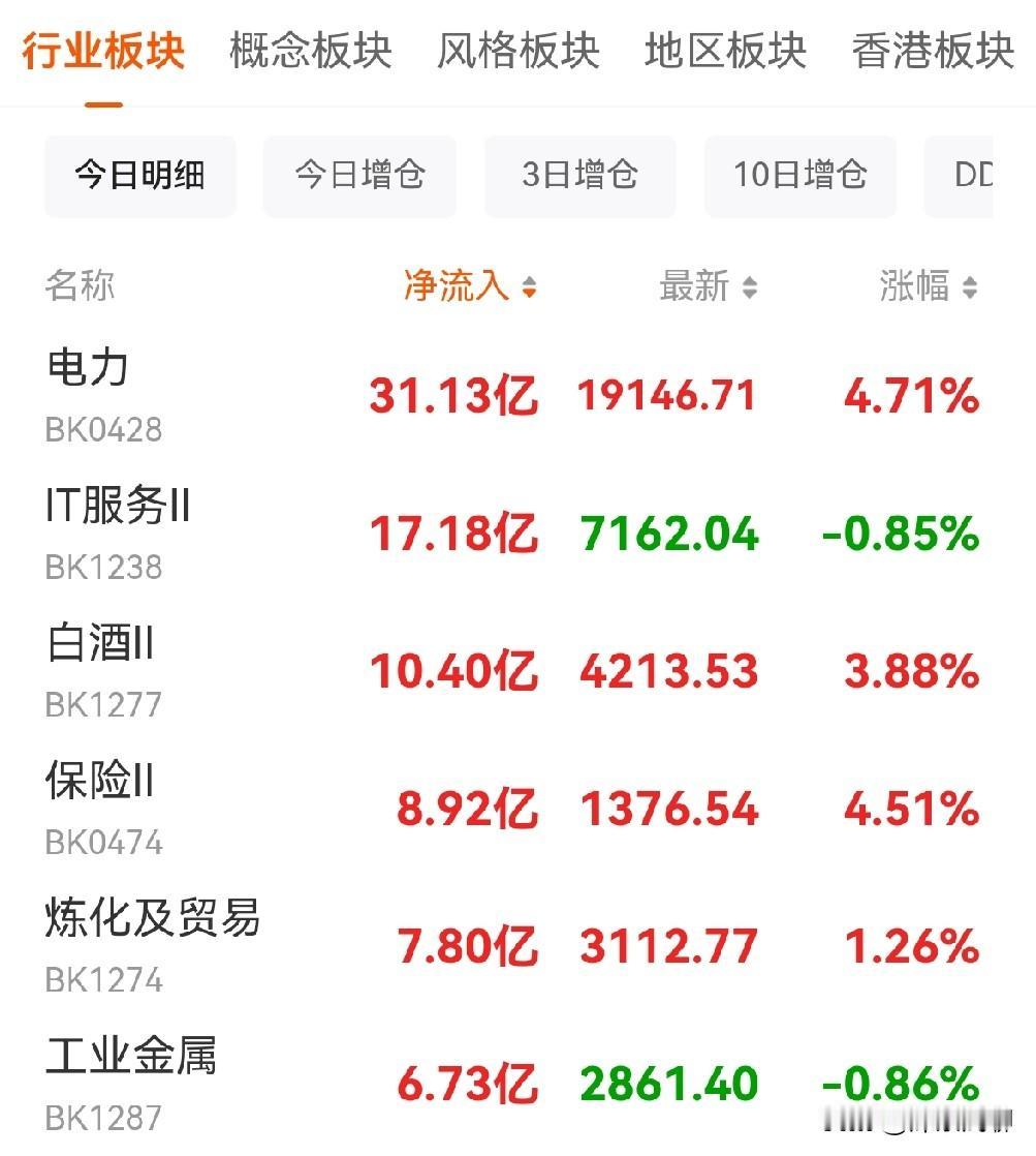 今天是护盘资金与市场情绪正面交锋的一天。

早盘高开诱空、午后两次托底、尾盘主动