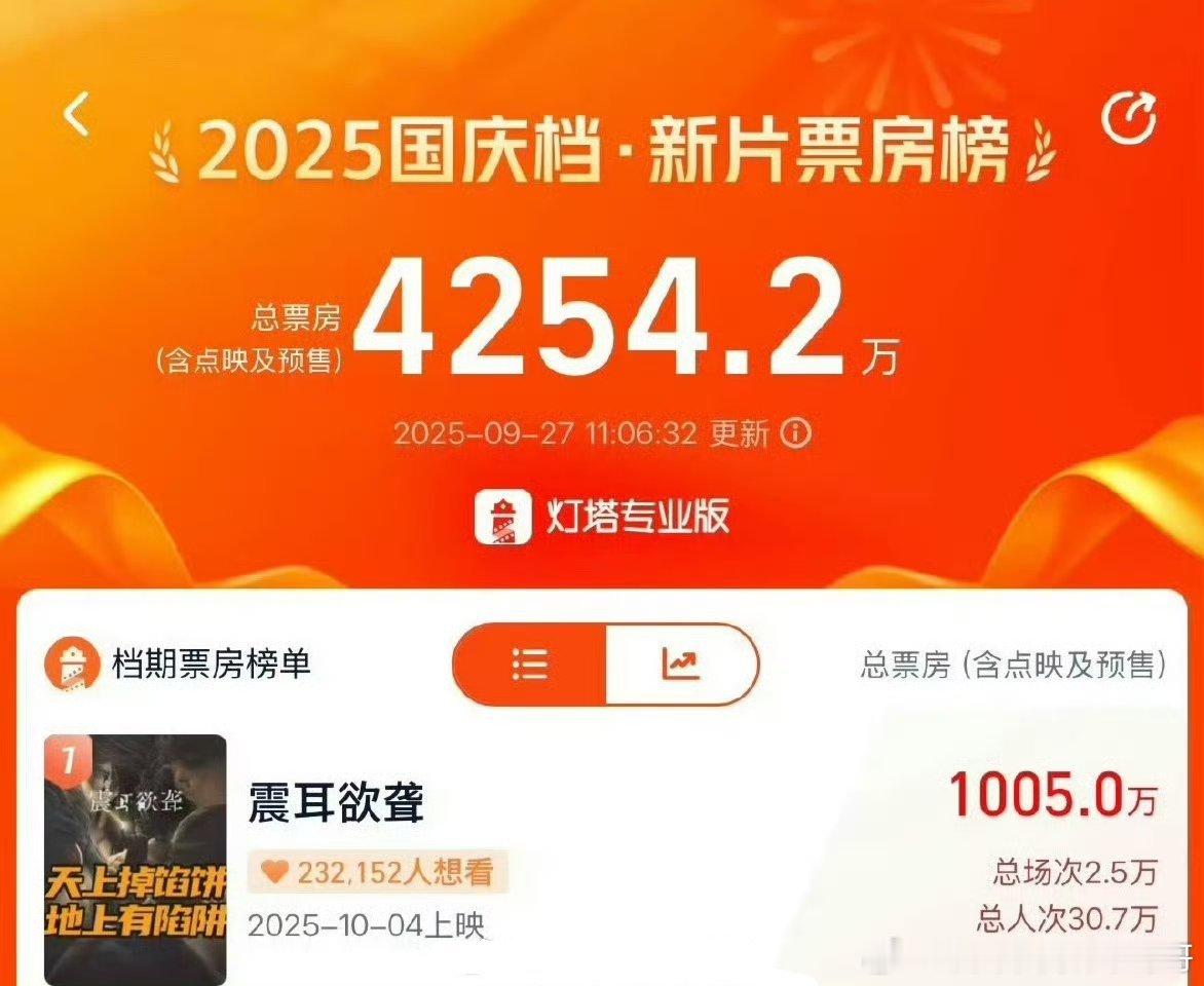 檀健次《震耳欲聋》不到24小时预售票房破千万🎉    票房号召力🈶 ​​​